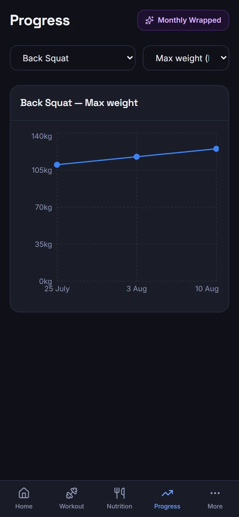 Progress you can see